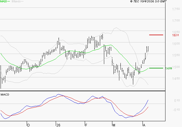 COFACE : Les signaux haussiers sont intacts