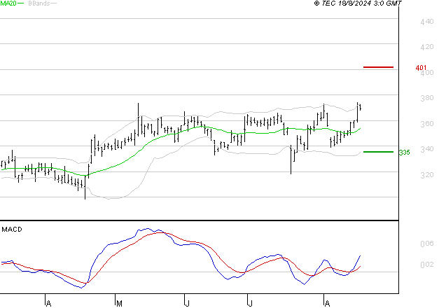 NOKIA : Le mouvement reste haussier