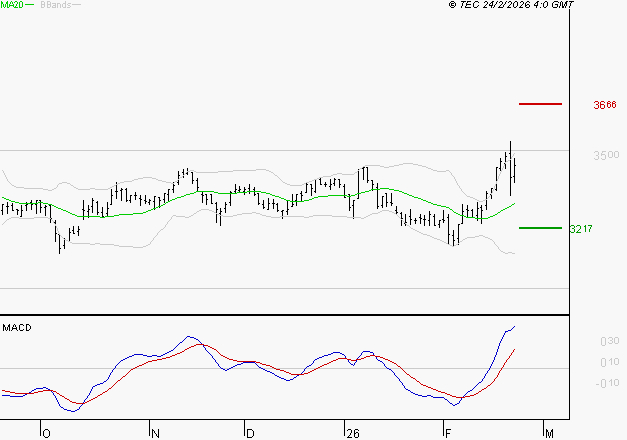 KLEPIERRE : Le mouvement reste haussier