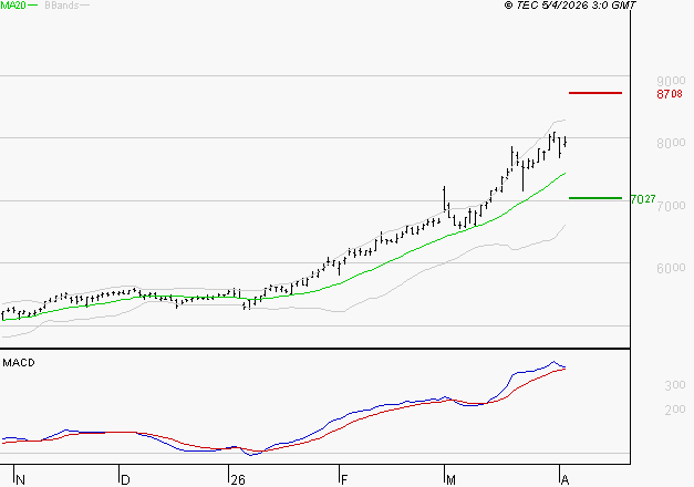 TOTALENERGIES : Le mouvement reste haussier