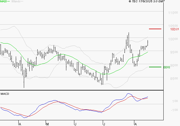 PERNOD RICARD : Le mouvement reste haussier