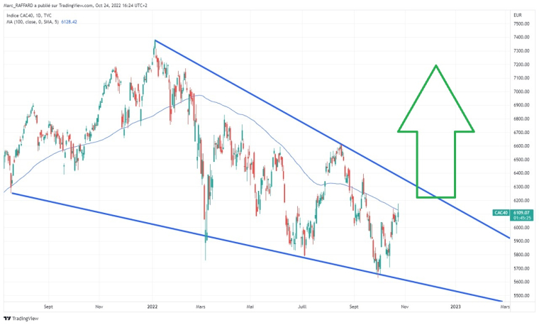 CAC40 : Daily Haussière