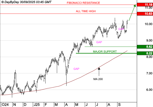 AYVENS : Les cours progressent toujours