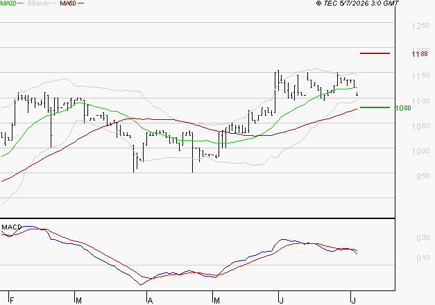 RAMSAY GENERALE : Une consolidation vers les supports est probable