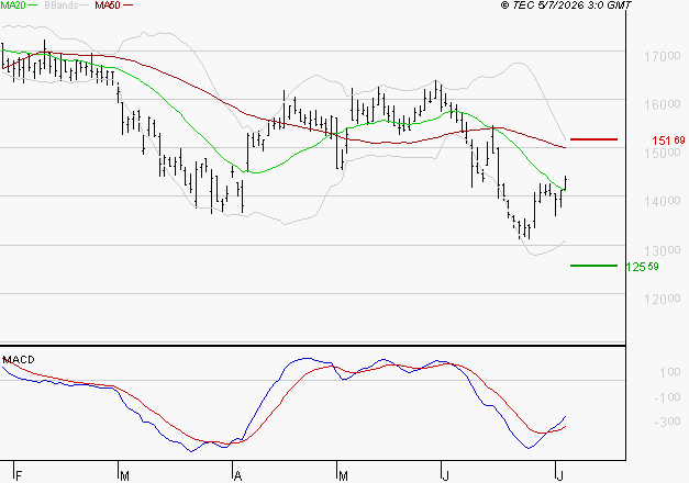 TRIGANO : Retour possible sur les supports
