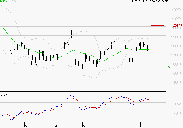 SARTORIUS STEDIM BIOTECH : Les signaux haussiers sont intacts