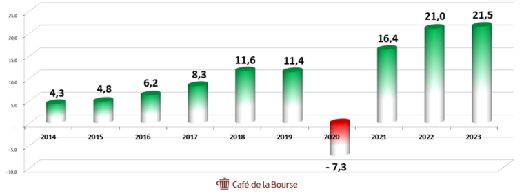 Le bénéfice moyen de TotalEnergies entre 2014 et 2023 est de 9,82 milliards de dollars.