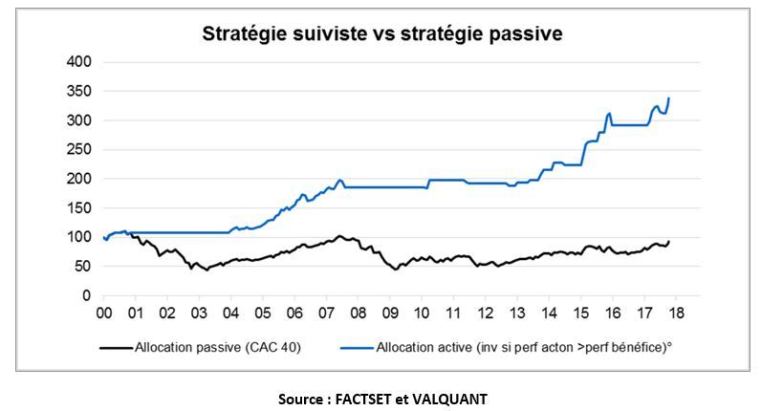 Bourse : éloge du suivisme