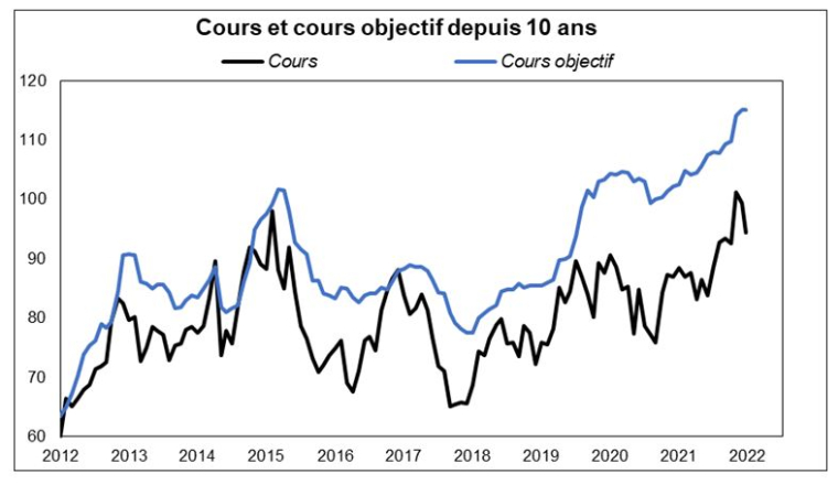 Source : Factset  et Valquant Expertyse