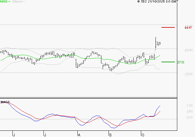 BOUYGUES : Le mouvement reste haussier