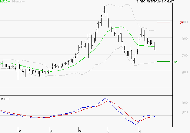 SES : Sous les résistances, une consolidation est probable