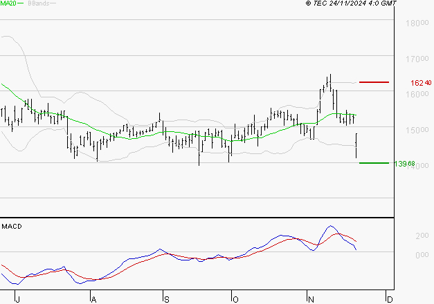 THALES : La consolidation peut se poursuivre