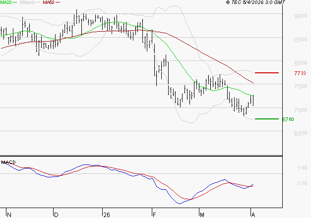 PUBLICIS GROUPE : Retour possible sur les supports