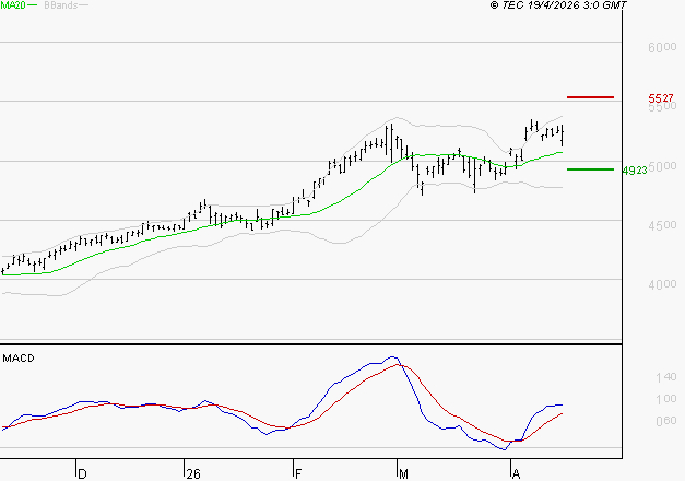 BOUYGUES : Les signaux haussiers sont intacts