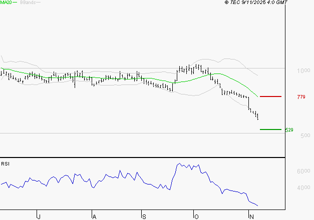 UBISOFT : Baissier mais survendu