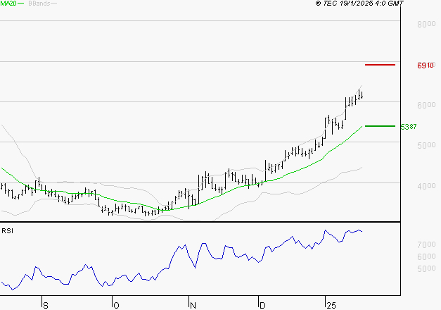VIRIDIEN (ex CGG) : Les résistances sont proches