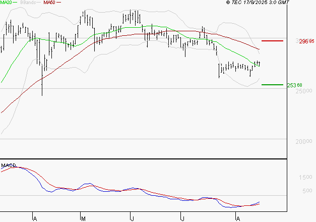 DASSAULT AVIATION : Attendre un test du support