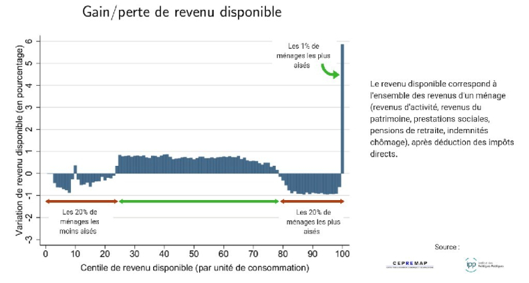 Gain / perte de revenu disponible