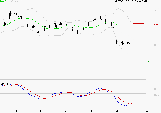NEXITY : Attendre un test du support