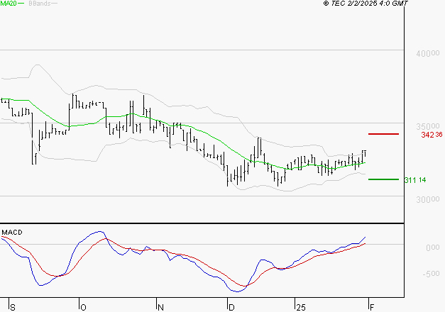 BURELLE : Le mouvement reste haussier
