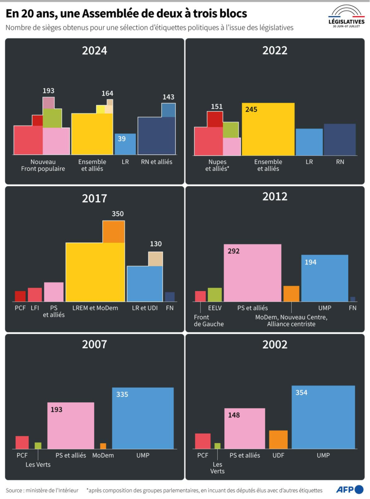 Taille des principaux groupes politiques élus à l'Assemblée nationale à l'issue des législatives, selon l'étiquette lors de l'élection et depuis 2002 ( AFP / Sabrina BLANCHARD )
