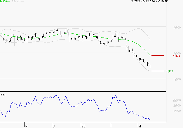 VERALLIA : Surveiller le comportement des cours sur les supports