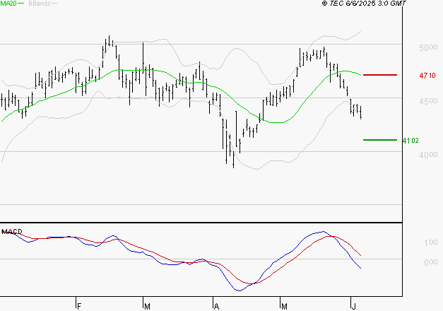 RENAULT SA : Sous les résistances, une consolidation est probable