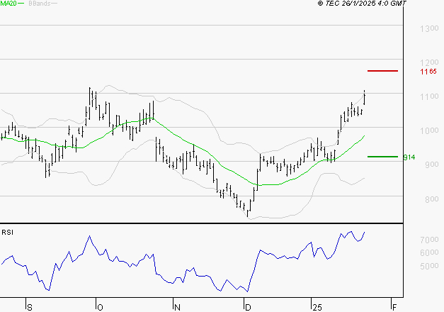 VALEO : Les résistances sont proches
