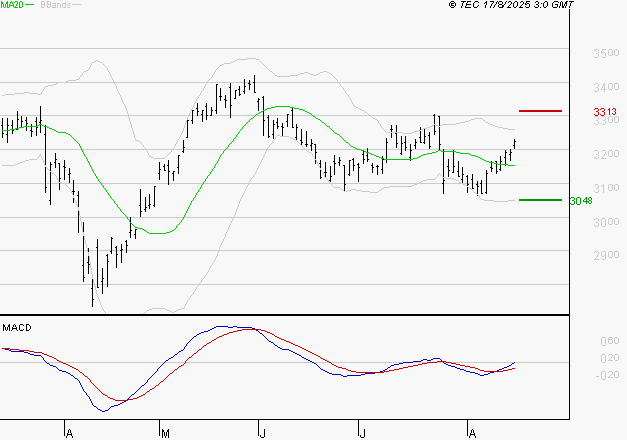 MICHELIN : L'analyse ne suggère pas de baisse à moyen terme