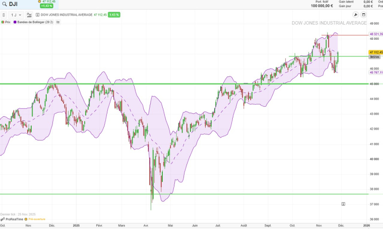 Source : ProRealTime Web