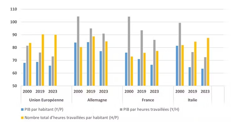 PIB par habitant et PIB par heures travaillées en % des niveaux des États-Unis (États-Unis = 100) de 2000 à 2023. Banque de France