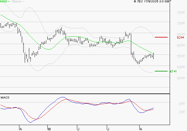 EURAZEO : Attendre un test du support