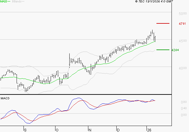 BOUYGUES : Le mouvement reste haussier
