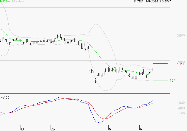 DASSAULT SYSTEMES SA : L'analyse ne suggère pas de baisse à moyen terme