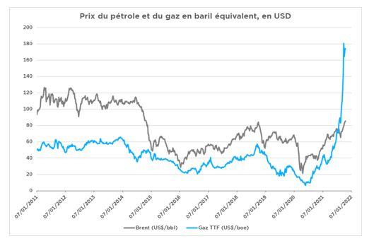 Sources : Bloomberg et Edmond de Rothschild Asset Management (France). Données au 22/10/2021.