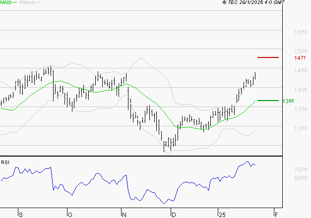 CREDIT AGRICOLE : Les résistances sont proches