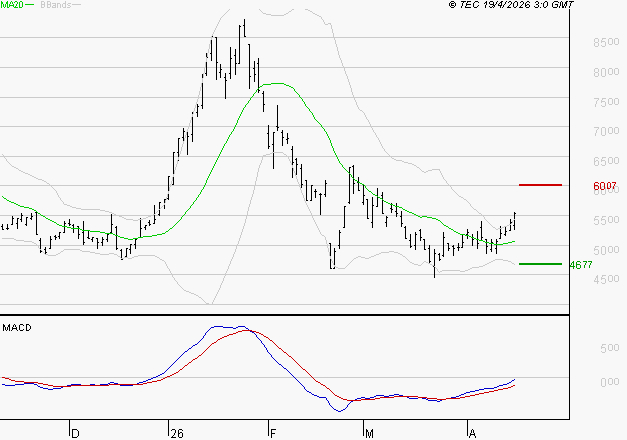 ERAMET : L'analyse ne suggère pas de baisse à moyen terme