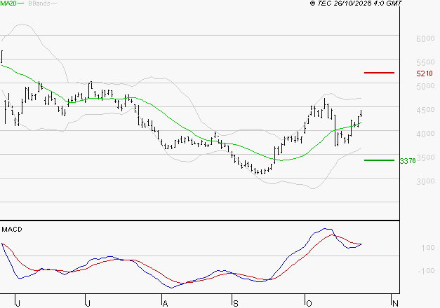 SOITEC : L'indécision domine