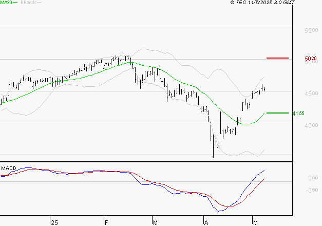 ACCOR SA : Le mouvement reste haussier