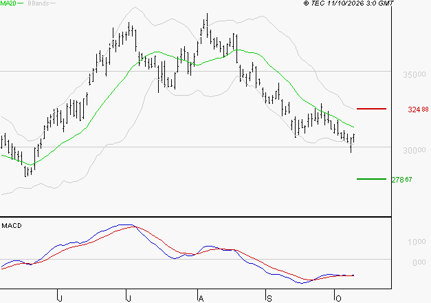 GE AEROSPACE : Attendre un test du support