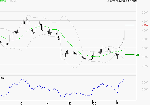 SOITEC : Les résistances sont proches