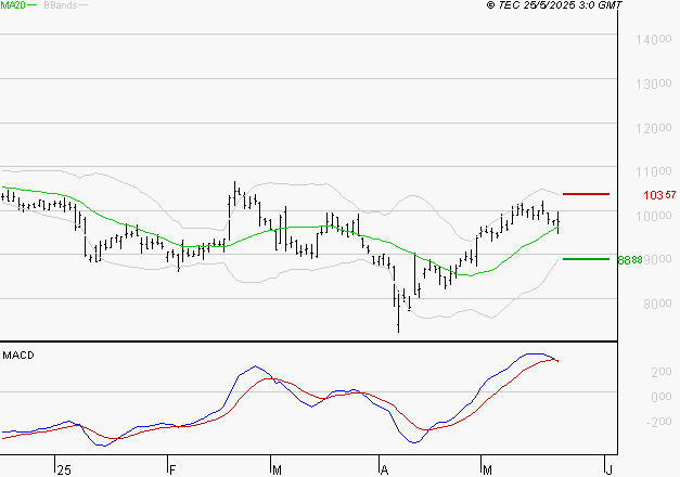 NEXANS : L'indécision domine