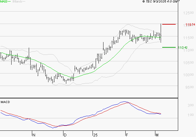 BIOMERIEUX : La situation technique est plutôt incertaine