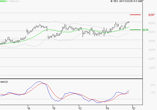 SOCIETE GENERALE : Le mouvement reste haussier