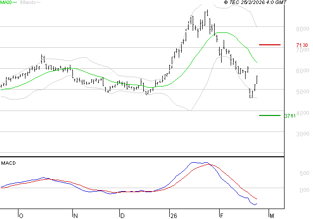 ERAMET : Sous les résistances, une consolidation est probable