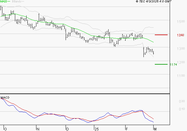CARREFOUR SA : Sous les résistances, une consolidation est probable