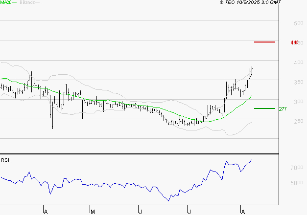 VALNEVA SE : Risque de correction sous les résistances