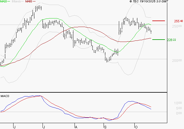 VUSIONGROUP : La consolidation peut se poursuivre
