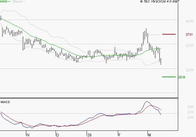 TECHNIP ENERGIES NV : Sous les résistances, une consolidation est probable
