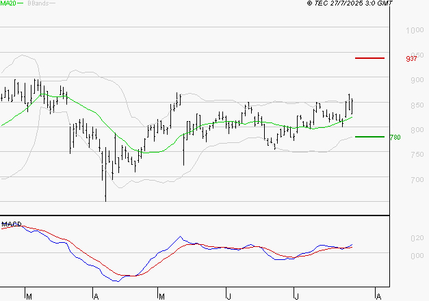 BENETEAU : Le mouvement reste haussier